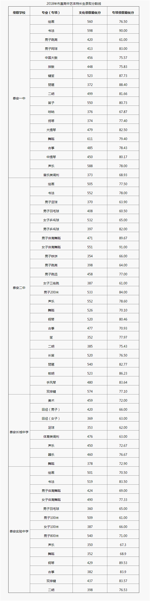 2018年山東泰安中考分數線（已更新）(3)_2018中考分數線_中考網_看圖王