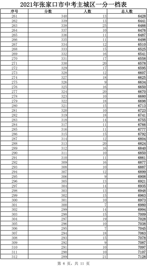 2021年主城區中考成績一分一檔表6