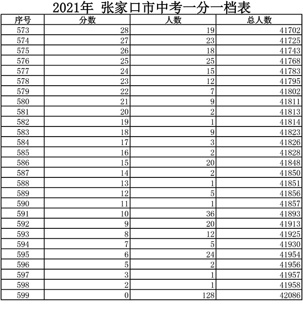 2021張家口市中考一分一檔表12