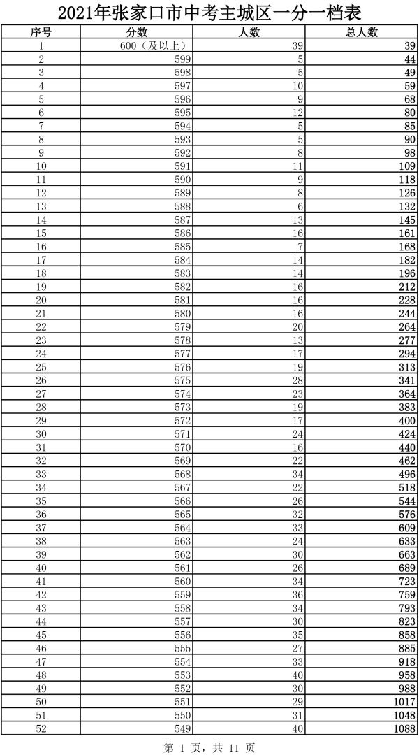 2021年主城區中考成績一分一檔表