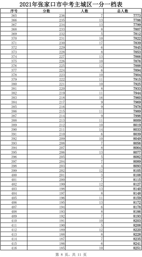 2021年主城區中考成績一分一檔表8