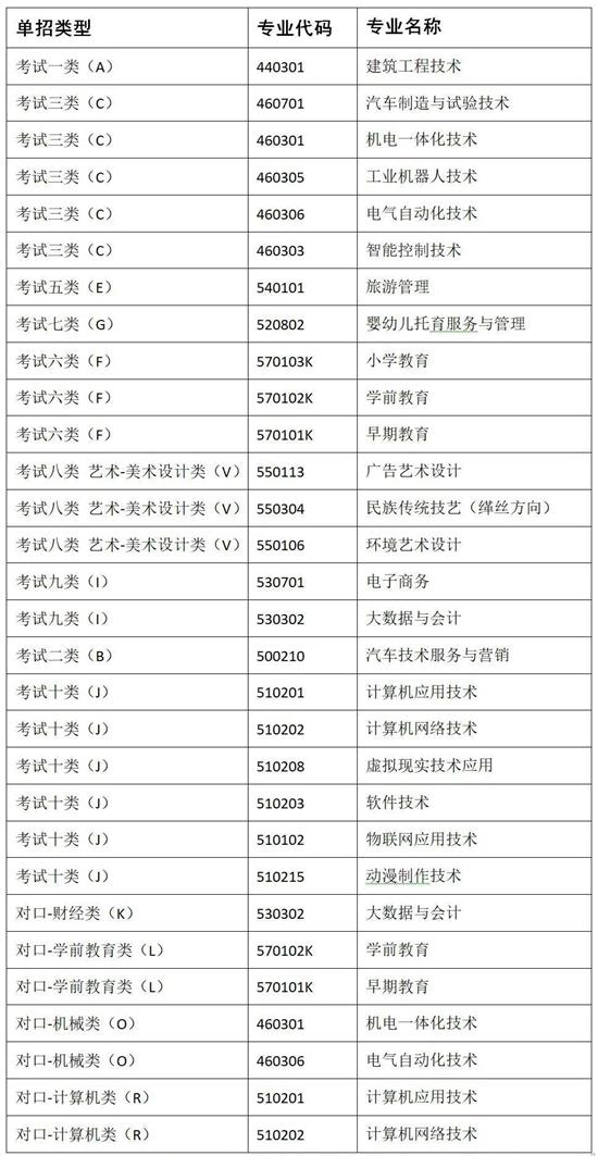 冀中職業學院2022年單招招生簡章