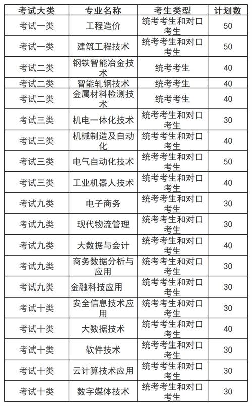 河北工業職業技術大學宣鋼分院2022年單招招生簡章