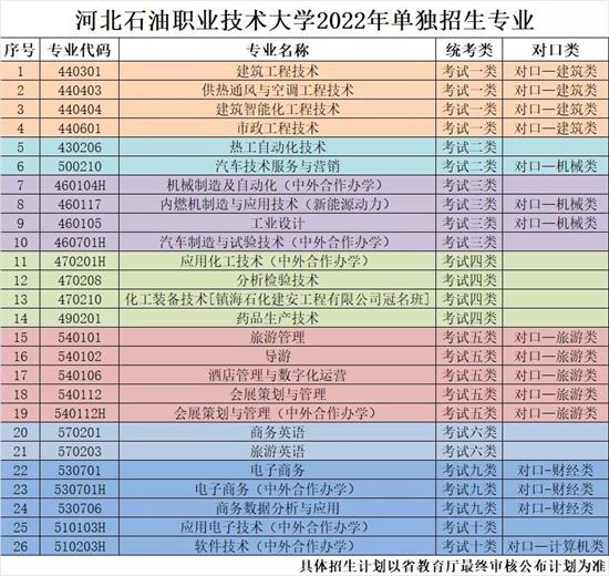 河北石油職業技術大學2022年單招招生簡章