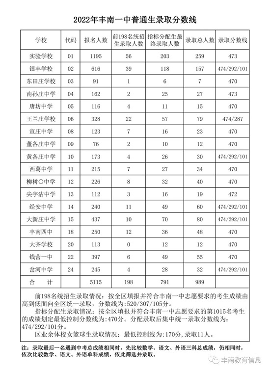 豐南一中錄取分數線公布！