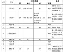 2019年山東東營中考錄取分數線（已公布）