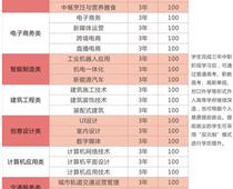 鄭州綠業信息中等專業學校專業都有什么？